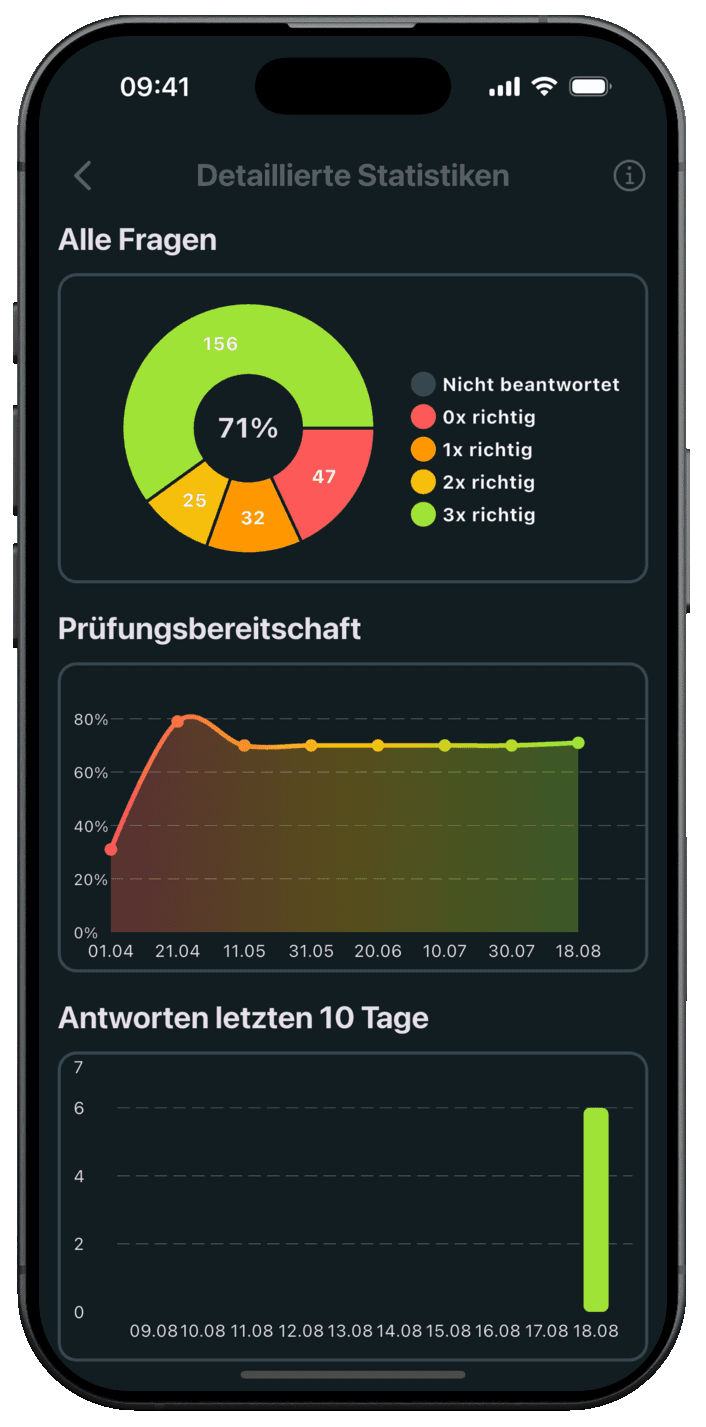 Platzreife Golf Online App – Ergebnisse